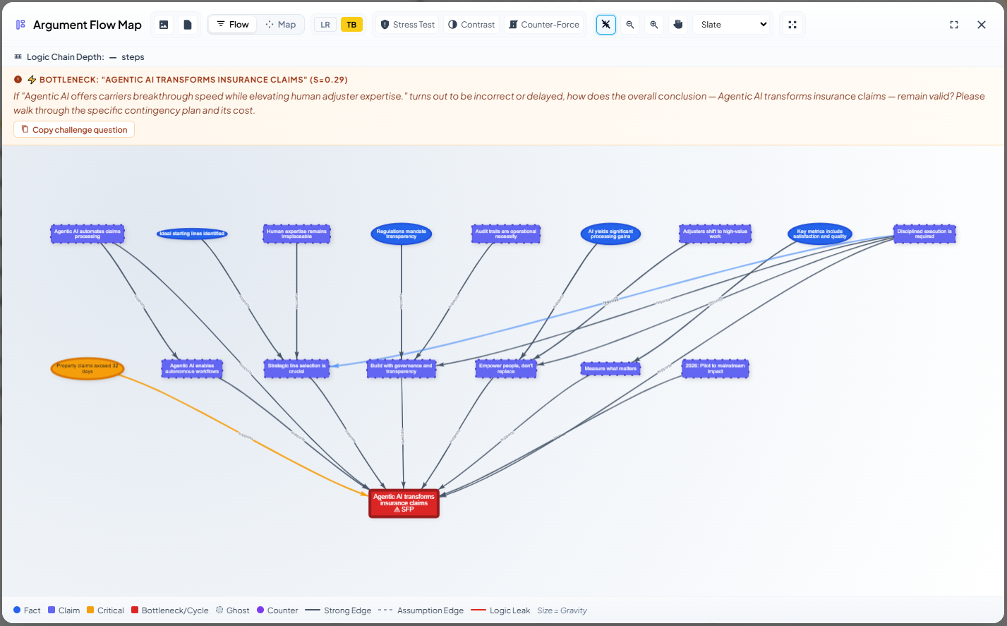 CoreStilus argument flow review showing an advisor insight callout over weak reasoning
