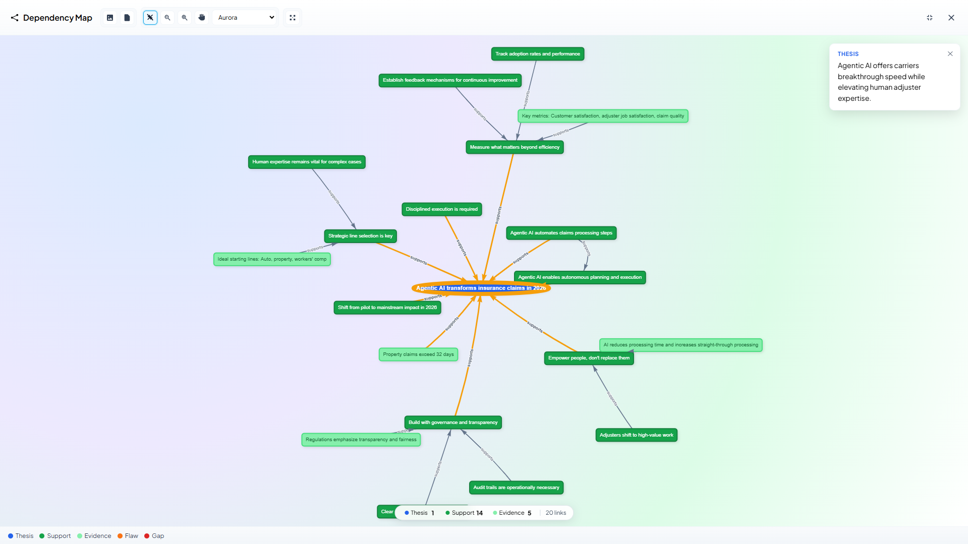 CoreStilus dependency review interface highlighting insight and supporting source structure